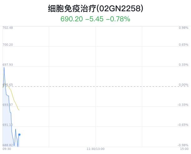 细胞免疫治疗概念盘中跳水，复星医药跌0.04%