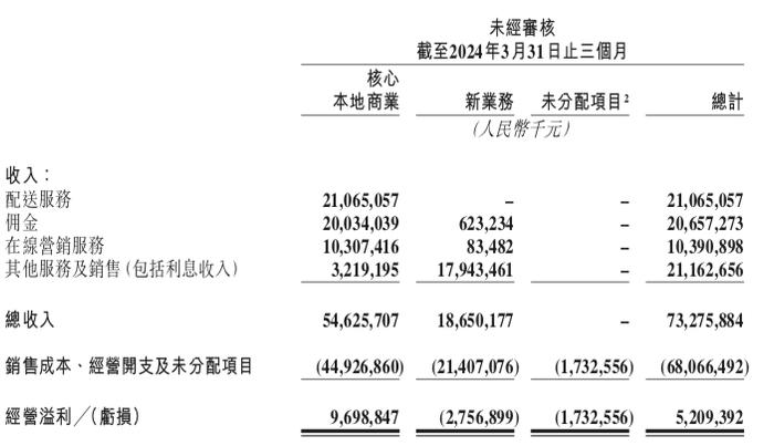 美团Q1营收利润双超预期 拼好饭日订单量创新高