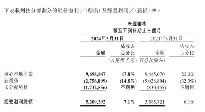 美团Q1营收利润双超预期 拼好饭日订单量创新高