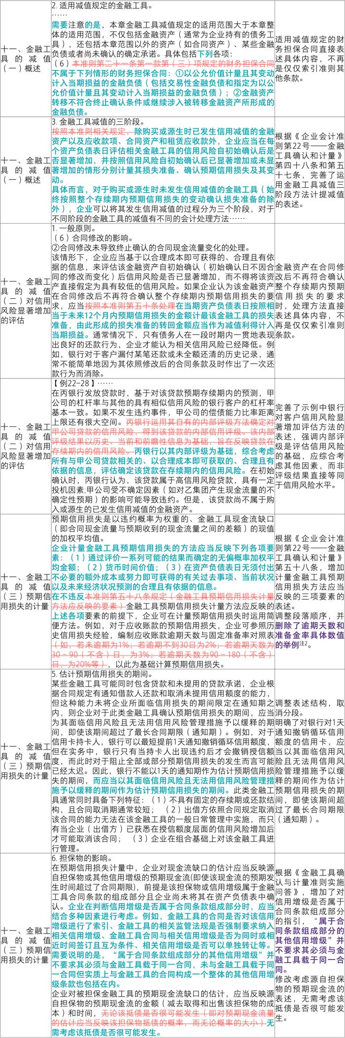 【致同研究】应用指南汇编提示（21）：《企业会计准则应用指南汇编2024》“第二十二章 金融工具确认与计量”主要变化