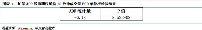 期权专题 · 期权的预测力（八）——尾盘成交量PCR的有效性再探究