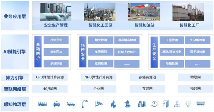 英码科技携手昇腾打造“三位一体”智慧化工解决方案，使能化工产业管理更高效、智能