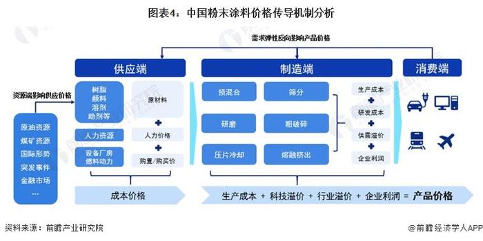 2024年中国粉末涂料产业价值链分析 中游制造商毛利率水平较高【组图】