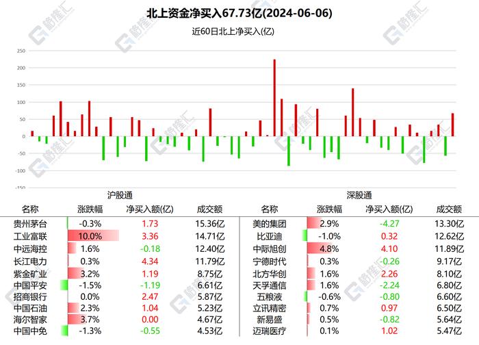 图解丨北上资金净买入A股67.73亿元，加仓长江电力、中际旭创、工业富联