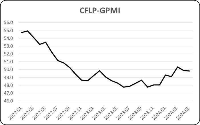 指数波动不大，全球经济延续温和复苏趋势—2024年5月份CFLP-GPMI分析