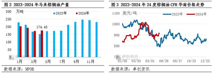 卓创资讯：市场利空仍存 棕榈油二季度价格或震荡收低