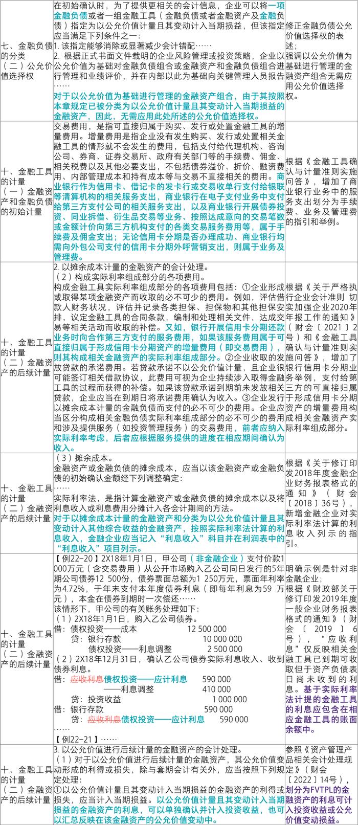 【致同研究】应用指南汇编提示（21）：《企业会计准则应用指南汇编2024》“第二十二章 金融工具确认与计量”主要变化