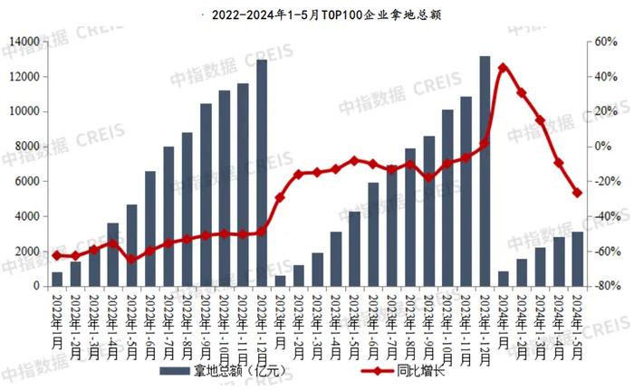 前5月央国企拿地占比超五成，杭州土拍收金563亿元领跑全国