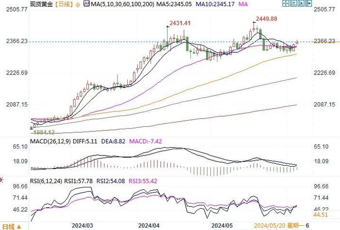 黄金市场分析：就业数据疲弱+加银降息 金价涨1.2%扳回周二跌幅