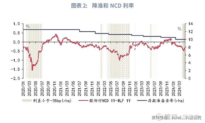 宏观市场 | 降息还是降准货币政策与流动性月报