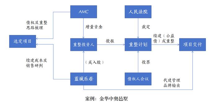 多方共赢是房地产纾困代建的出发点和目的地