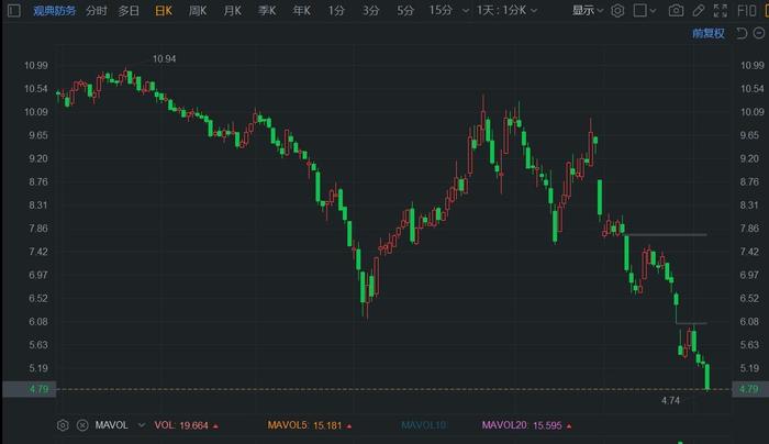 A股异动丨“转板第一股”观典防务大跌近10% 股价再创新低