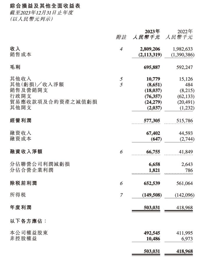 滨江服务2023年员工增幅12.7%居上市物企前十，人均成本8.7万/年