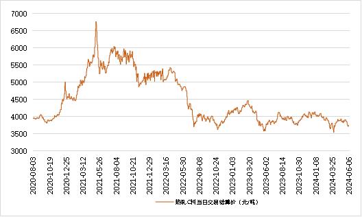 新华指数|6月6日山东港口大商中心钢坯价格微幅下跌、热轧C料价格止跌回升