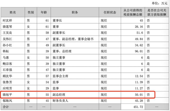 友邦吊顶老板娘骆莲琴成“扶弟魔”？让高中学历弟弟当副总经理年薪50万