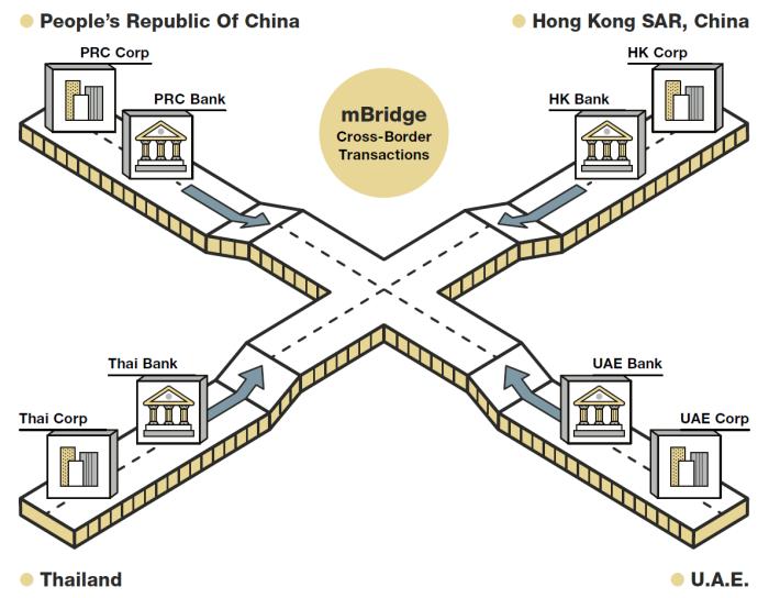 香港数字货币桥项目进入正式运作倒计时，将实现“光速”跨境结算