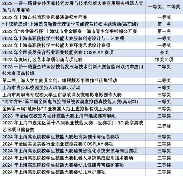 欢迎报考上海闵行职业技术学院五年一贯制，天择荣誉计划等你来！