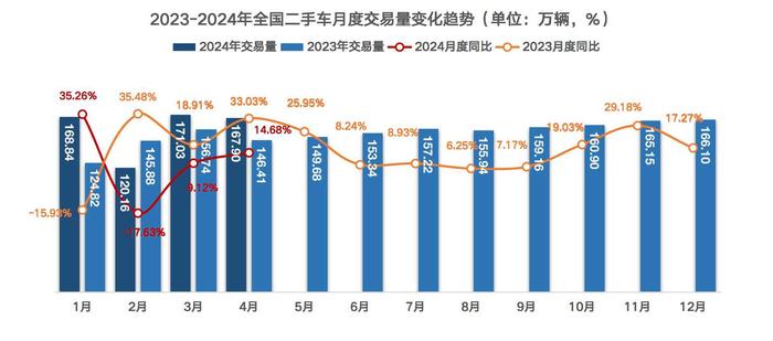 二手车市场“提速”1—4月交易量超620万辆