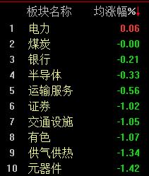 小盘股普跌，沪指半日震荡微跌0.08%