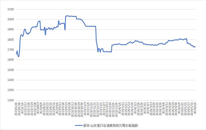 新华指数|6月6日山东港口石油焦现货交易价格指数下跌