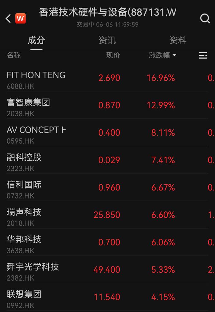 港股高位震荡，金涌投资半日飙涨197.14%