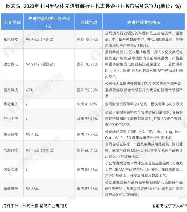 【行业深度】洞察2024：中国半导体先进封装行业竞争格局及市场份额(附市场集中度、企业竞争力评价等)