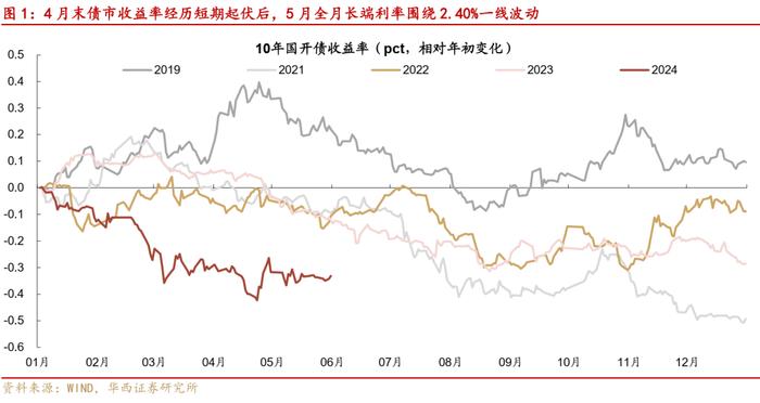 模型预测 | 客观条件依然支持做多债市