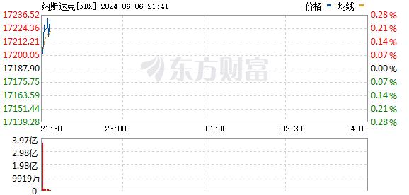 美股三大指数震荡整理 纳指与标普再创历史新高