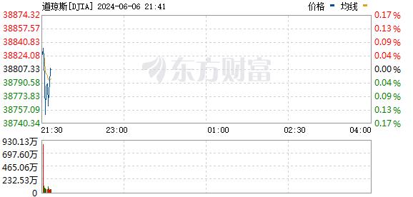 美股三大指数震荡整理 纳指与标普再创历史新高