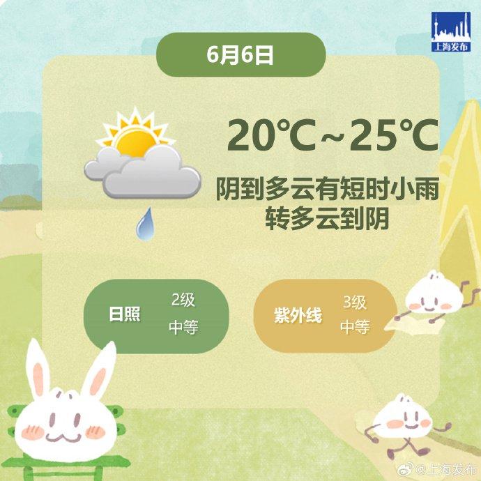 今天上海气温20-25℃，中午雨止转多云到阴，周日起暖阳回归