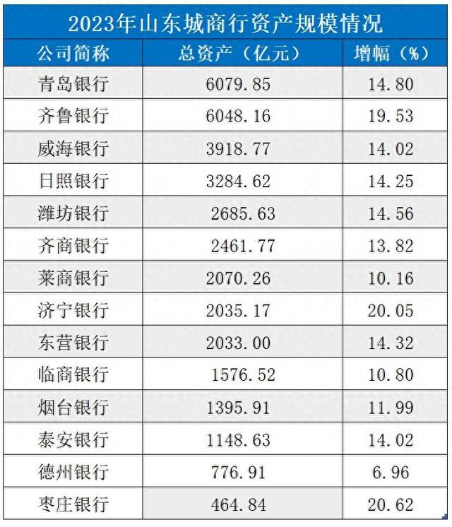 山东城商行盘点｜2023年14家银行总资产3.60万亿，净利润超170亿