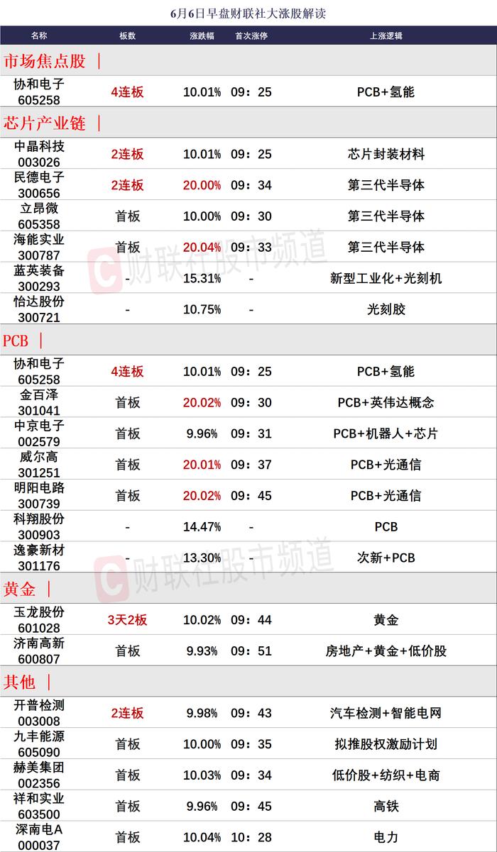 【午报】微盘股延续重挫！两市近百股跌超9%，PCB、半导体等科技股方向逆势活跃