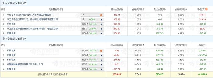 龙虎榜丨平安电工跌5.48% 四机构净卖出4407.75万元