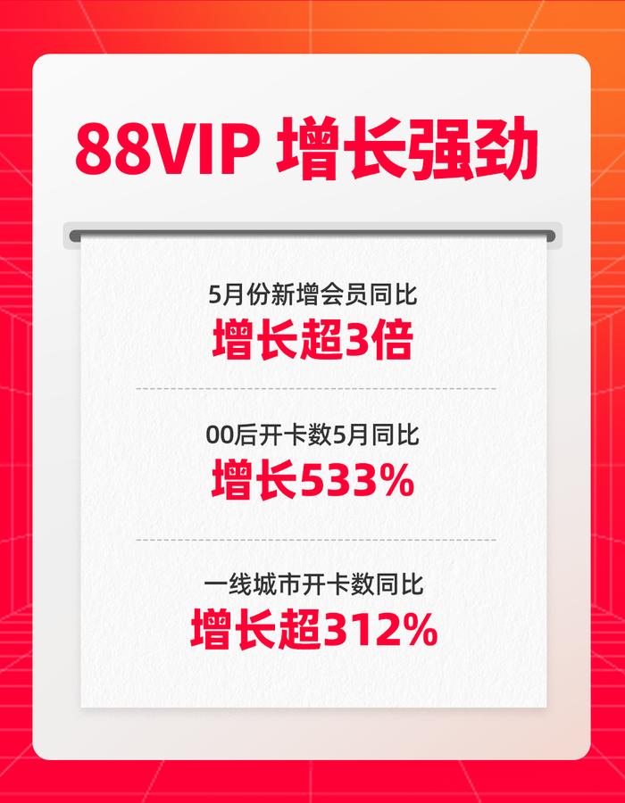 开卡率暴涨！ 5月88VIP新增会员数同比增长超3倍