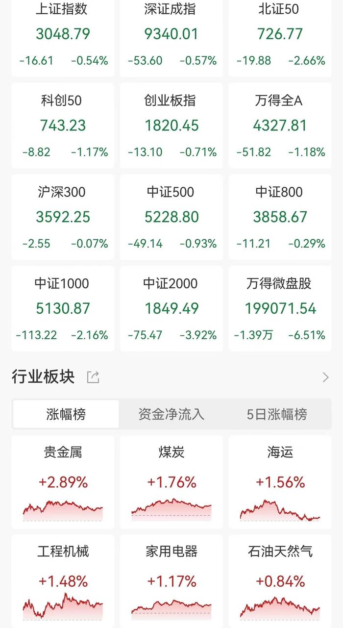 A股收评：指数持续调整！超4800股下跌，微盘股重挫