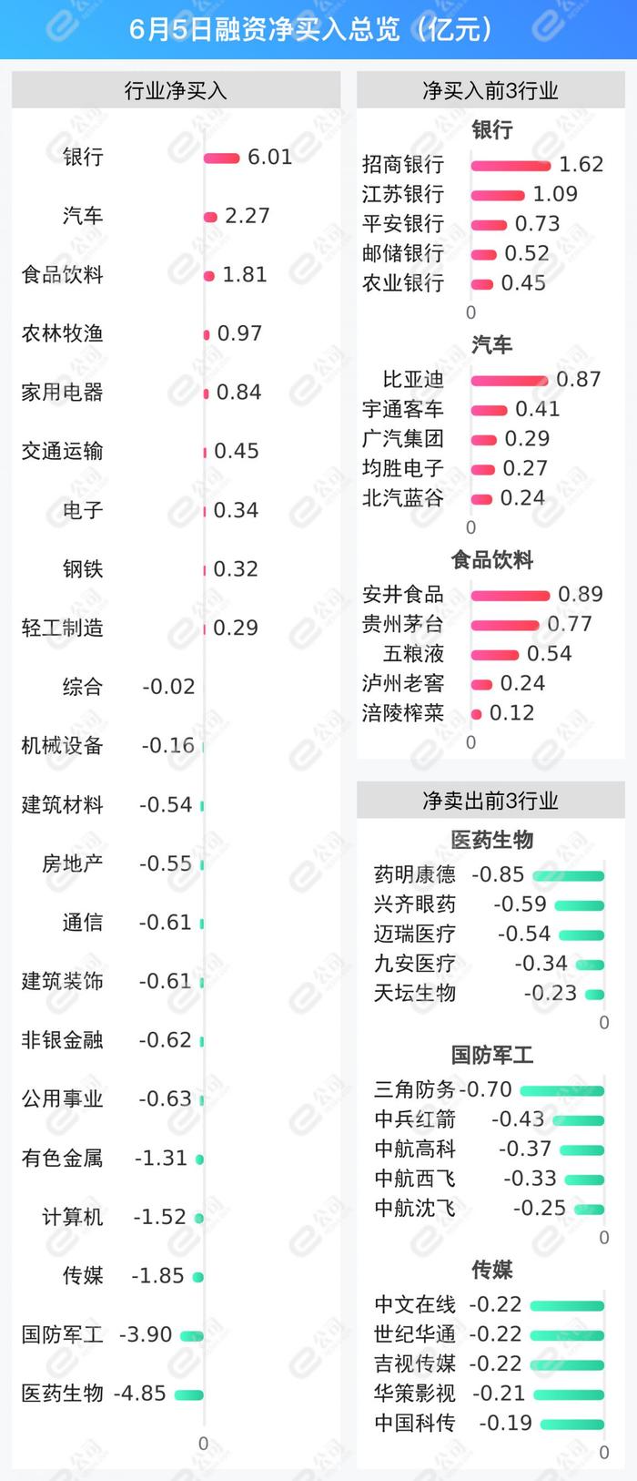 融资最新持仓曝光！减仓医药生物、国防军工、传媒