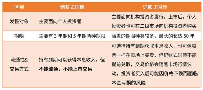 超长期特别国债实力出圈，对债市有何影响？