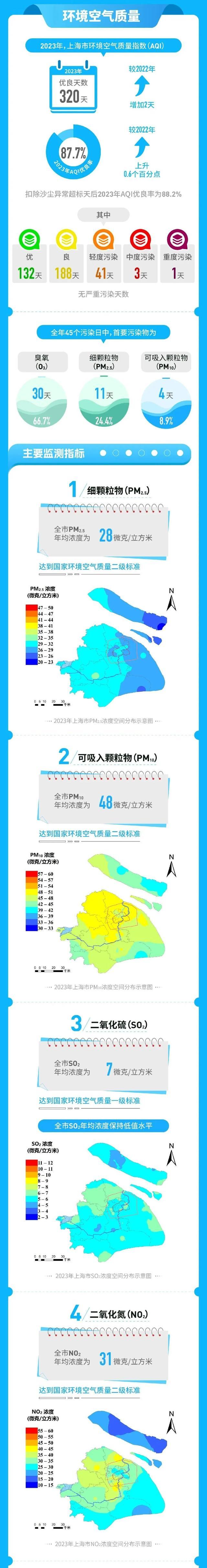 空气质量提升，河湖断面水质改善……2023上海生态环境状况公报来了→