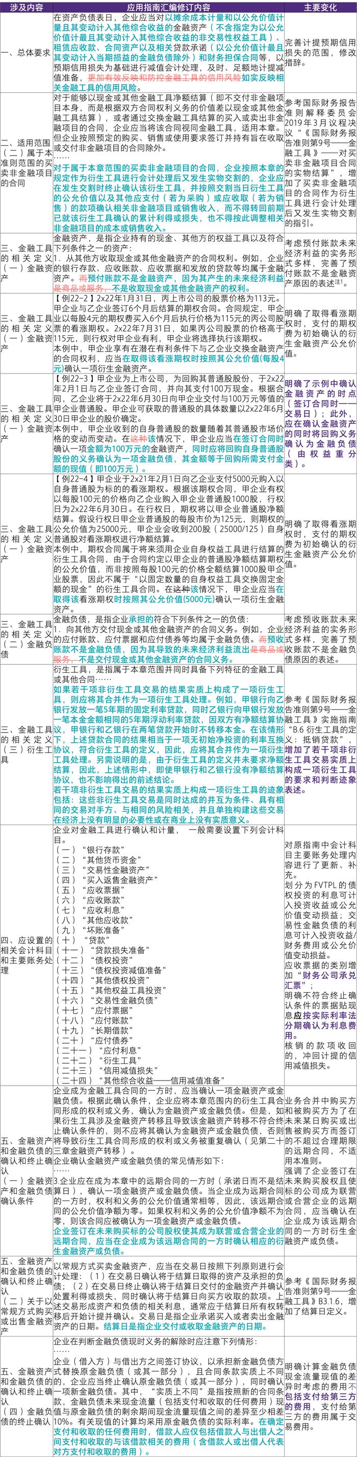 【致同研究】应用指南汇编提示（21）：《企业会计准则应用指南汇编2024》“第二十二章 金融工具确认与计量”主要变化