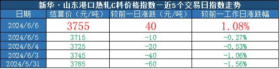 新华指数|6月6日山东港口大商中心钢坯价格微幅下跌、热轧C料价格止跌回升