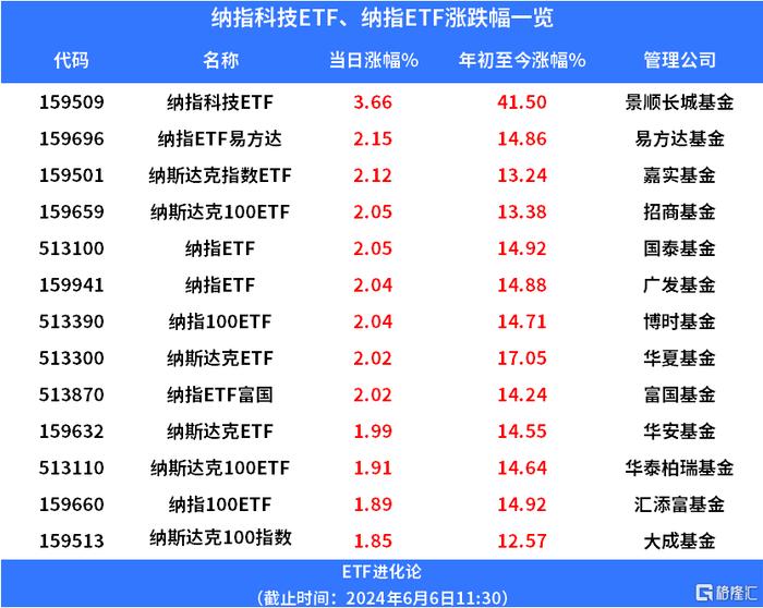 英伟达市值破3万亿美金，纳指科技ETF涨超3%，纳指ETF易方达涨超2%