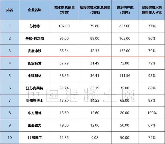 榜单出炉！这家企业蝉联行业前三甲