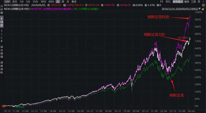 又是新高，除了纳指ETF，还有哪些美股基金可以买?