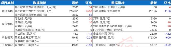 受刚性需求补仓带动 尿素企业出货平稳