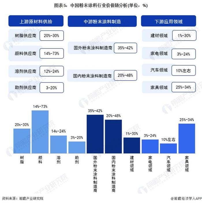 2024年中国粉末涂料产业价值链分析 中游制造商毛利率水平较高【组图】