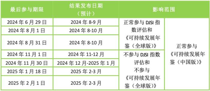 【ESG评级及指数知多少】又一年标普全球企业可持续发展评估（CSA）填报期进行中，企业如何从容应对？