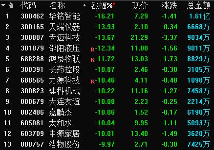 【午报】微盘股延续重挫！两市近百股跌超9%，PCB、半导体等科技股方向逆势活跃