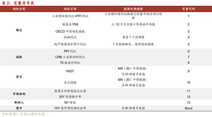 模型预测 | 客观条件依然支持做多债市