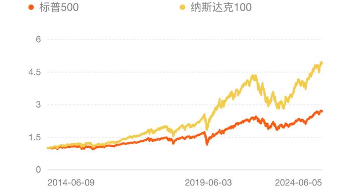 又是新高，除了纳指ETF，还有哪些美股基金可以买?