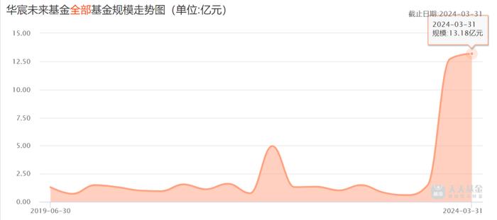 又有基金公司迎新总经理！华宸未来基金任命邓升军为总经理